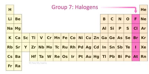 Group 6 And 7 On The Periodic Table - Periodic Table Printable