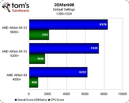 Synthetic Benchmarks - Can Your Old Athlon 64 Still Game? | Tom's Hardware