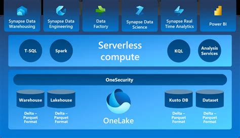 Microsoft Fabric: A Deep Dive into Azure Data Architecture