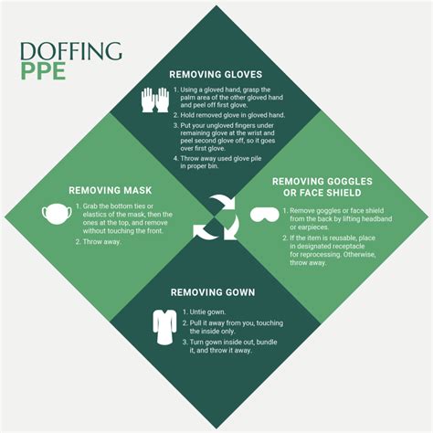 Infographic: The Best Donning and Doffing Sequence of PPE