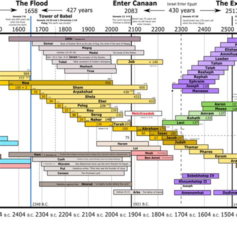 Bible Timeline Chart, Biblical History Timeline, Bible Study, Genealogy ...