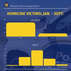 Phoenix Violent Crime Rates Are Climbing - Phoenix Law Enforcement ...