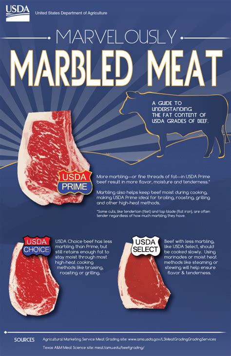 Here's What USDA Beef Grades Actually Mean - Reviewed.com Ovens