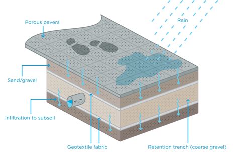 Porous pavement - City of Melbourne Urban Water | Porous pavement ...