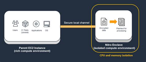 What is Nitro Enclaves? - AWS