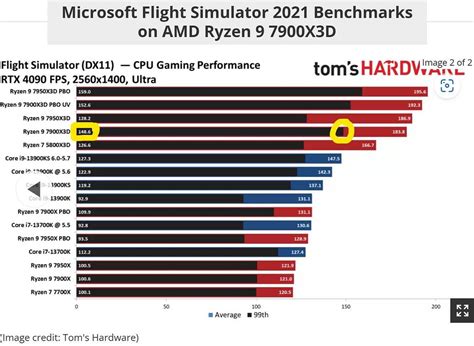 Planning on buying 7800X3D for MSFS? Consider the 7900X3D - Install, Performance & Graphics ...