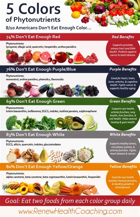 Renew Health Coaching: 5 Colors of Phytonutrients