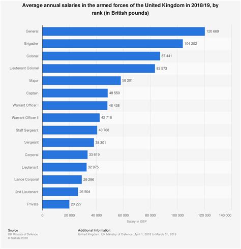 British Military Pay Chart 2020 - Military Pay Chart 2021