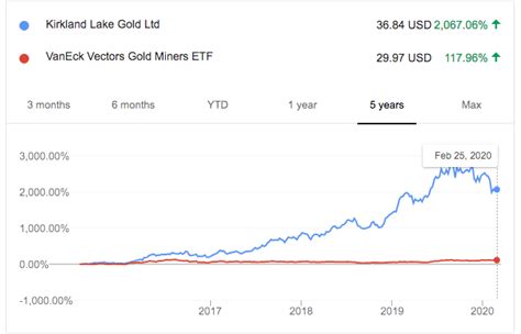 Kirkland Lake Gold: Where The Stock Is Going (NYSE:AEM) | Seeking Alpha