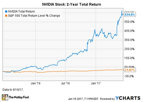 Bedürftig Jogger Zoomen nvidia stock chart Element Intelligenz Kostüme