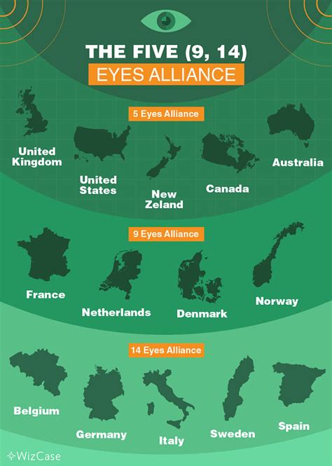 Understand the 5, 9, & 14 Eyes Alliances Before Getting a VPN