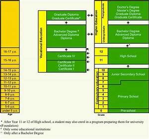 Overview of Australia School System