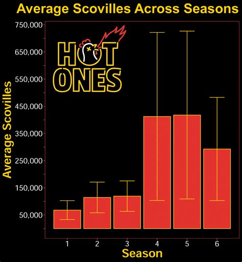 average scovilles of wings grouped by season number error bars represent standard error