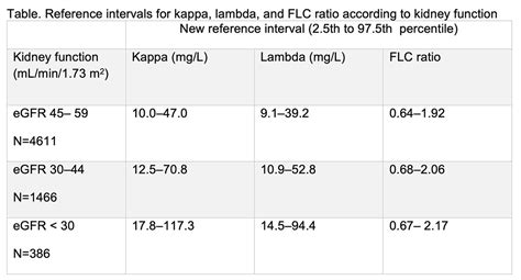 Defining New Reference Intervals for Serum Free Light Chains in ...