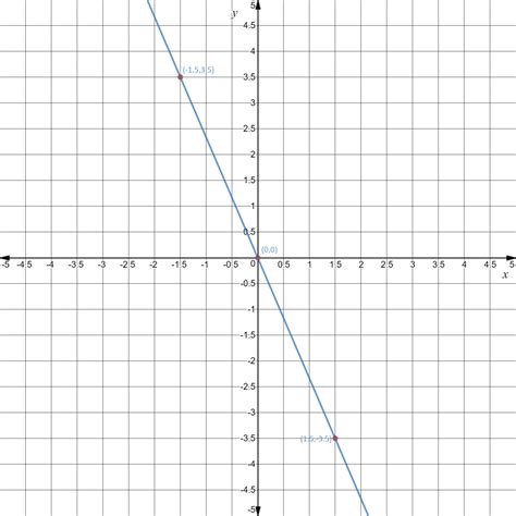 Graph the equation. 7x + 3y = 0 | Quizlet