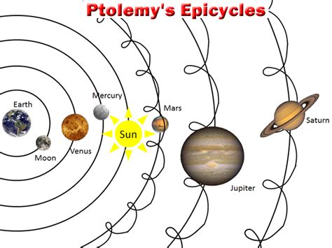 Ptolemy Diagram Of The Orbits Of The Planets