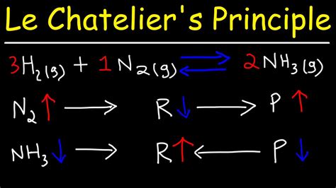 Le Chatelier's Principle