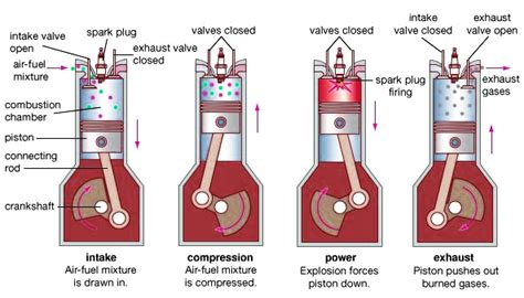 FOURSTROKE PETROL ENGINE ~ AutoMobliles