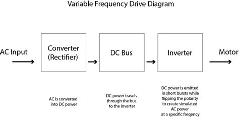 Variable Frequency Drive Diagram | Dreisilker Electric Motors