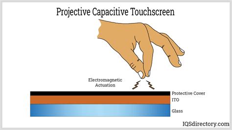 Capacitive Touch Screen: What Is It? How Does It Work?, 49% OFF