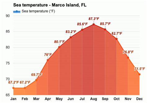 December weather - Winter 2023 - Marco Island, FL