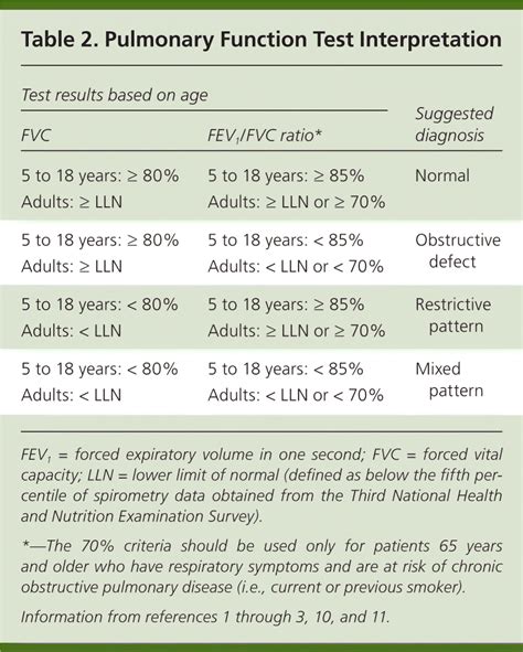 Pulmonary Function Test Results Chart | Porn Sex Picture