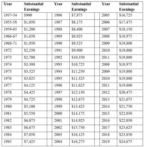 Windfall Elimination Program (WEP) – 2019 Social Security Retirement Guide