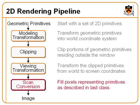 2D Rendering Pipeline