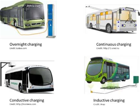 Electric bus charging configurations. | Download Scientific Diagram