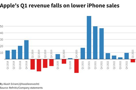 Apple Forecasts Another Plunge In Revenue, Says iPhone Production Issues Over - EconIntersect