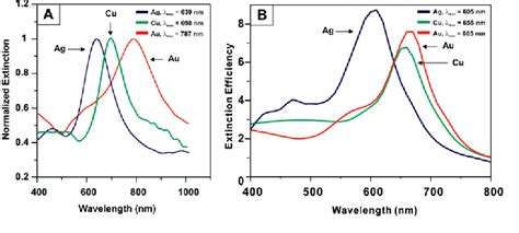 Figure 2 from Plasmonic Properties of Copper Nanoparticles Fabricated ...