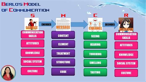 Berlo’s SMCR Model of Communication (1960) | smcr model – Webgiasi.vn – Siêu thị bán sỉ hàng đầu ...