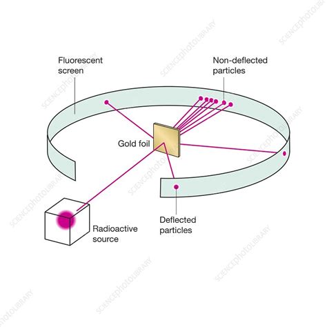 Rutherford Experiment