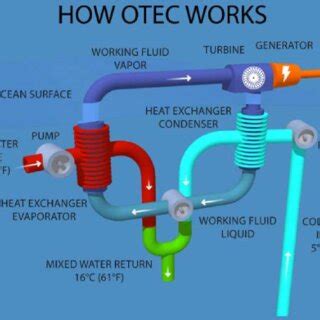 Ocean Thermal Energy Conversion operating principle. | Download Scientific Diagram