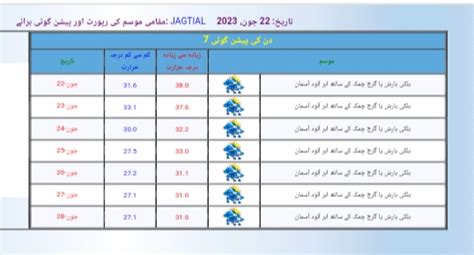 Jagtial Weather IMD. – KHAN ZIA ACADEMY