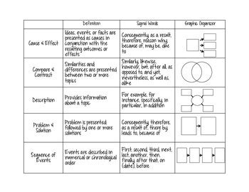 Text Structure Graphic Organizer by Adventures in Fifth Grade | TpT