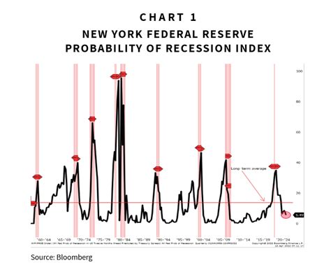 Our View on the Current Probability of Recession