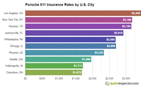 Cheapest Insurance Rates for a Porsche 911 Compared