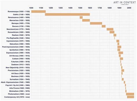 Art History Timeline — A Guide to Western Art Movements