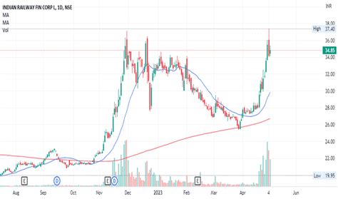 IRFC Stock Price and Chart — NSE:IRFC — TradingView