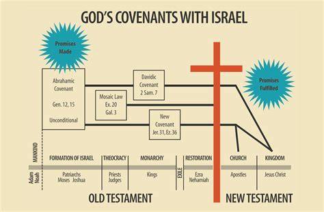 Knowing the Covenants Puts Sabbath In Its Place – Proclamation! Online ...