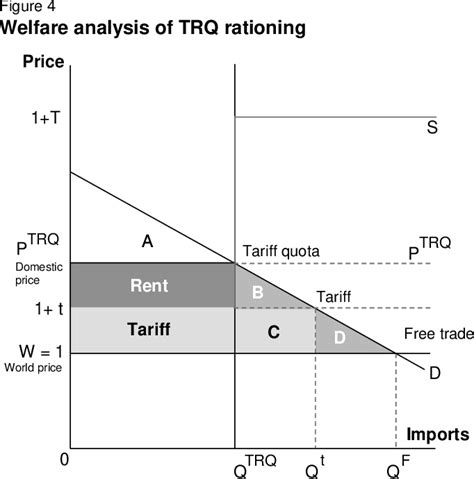 Figure 1 from ECONOMICS OF TARIFF-RATE QUOTA ADMINISTRATION | Semantic ...