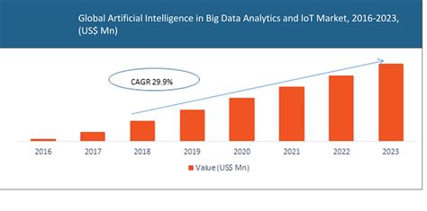 Global Artificial Intelligence in Big Data Analytics and IoT Market ...