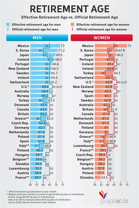 Effective Retirement Age vs. Official Retirement Age in OCED : r/europe