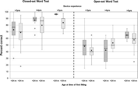 Results on monosyllable closed-set words (%) and monosyllable open-set... | Download Scientific ...