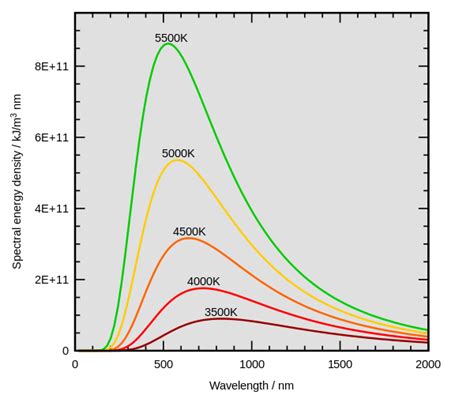 thermal radiation - Units in Representation Of Energy Density Spectrum - Physics Stack Exchange