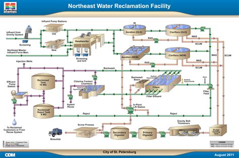 Water Reclamation Process Flow Diagram | ClipPix ETC: Educational ...