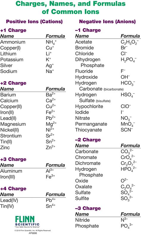 Ion Names, Formulas and Charges Chart