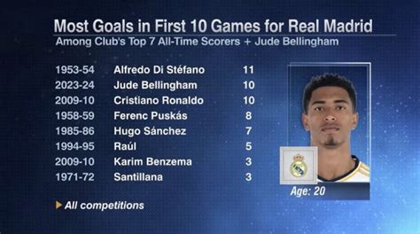 Most goals in first 10 games for Real Madrid among club's top 7 all ...