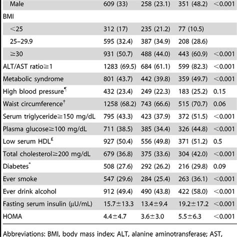 The association between age and ALT levels based on gender. The number... | Download Scientific ...